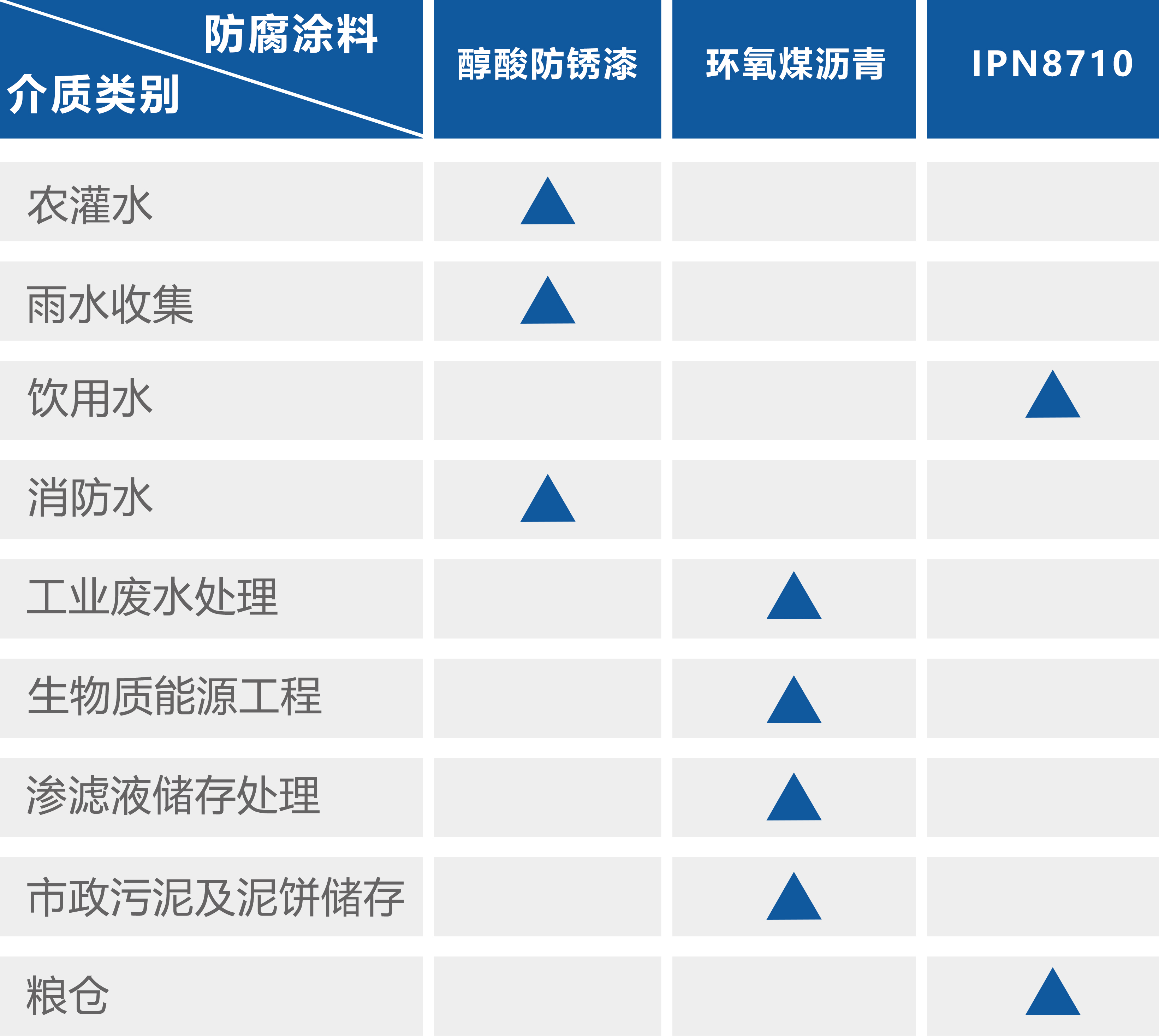 各個應(yīng)用領(lǐng)域的防腐涂料推薦