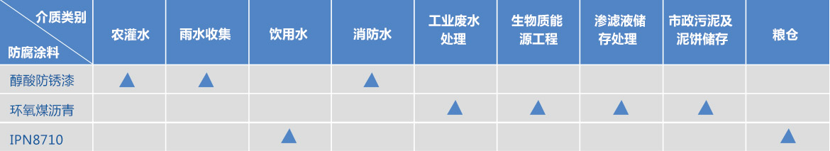 各個應(yīng)用領(lǐng)域的防腐涂料推薦