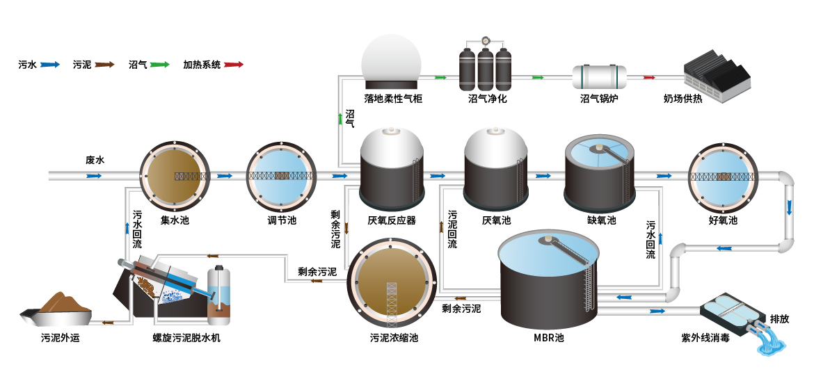 天然氣、沼氣能源型工藝